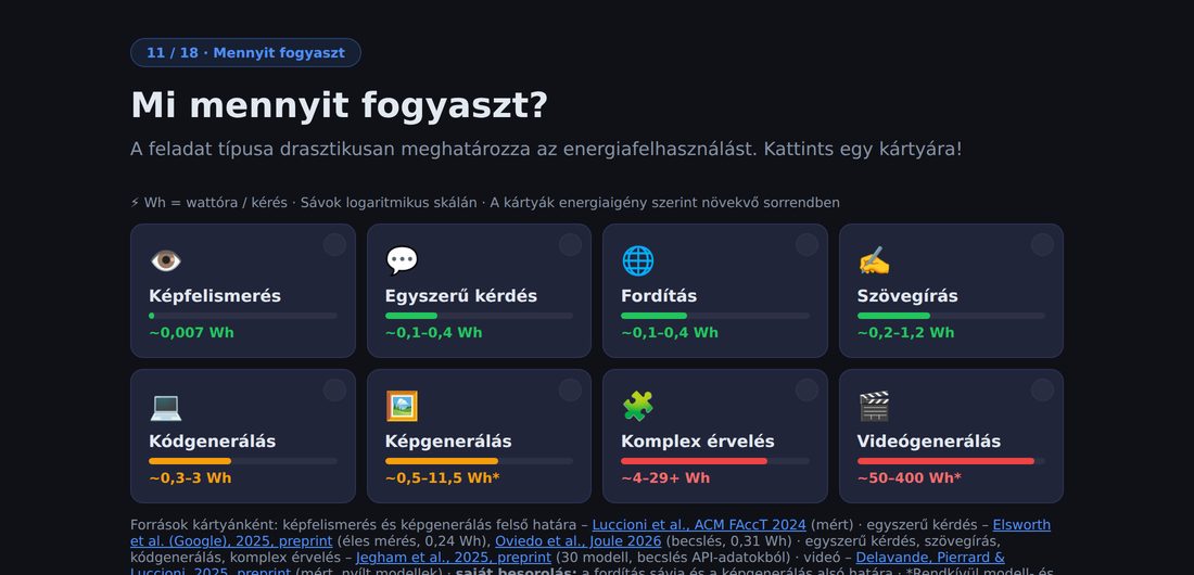 Képernyőkép: nyolc feladattípus energiaigénye egy skálán